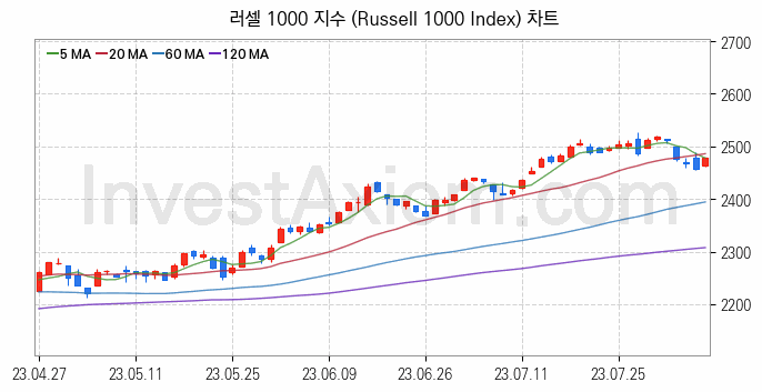 미국증시 러셀 1000 주가지수 (Russell 1000 Index) 차트