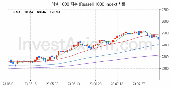 미국증시 러셀 1000 주가지수 (Russell 1000 Index) 차트