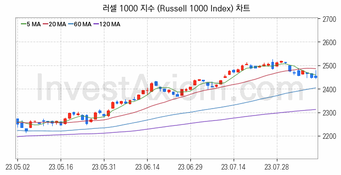 미국증시 러셀 1000 주가지수 (Russell 1000 Index) 차트