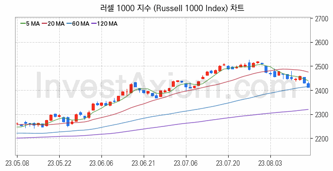 미국증시 러셀 1000 주가지수 (Russell 1000 Index) 차트