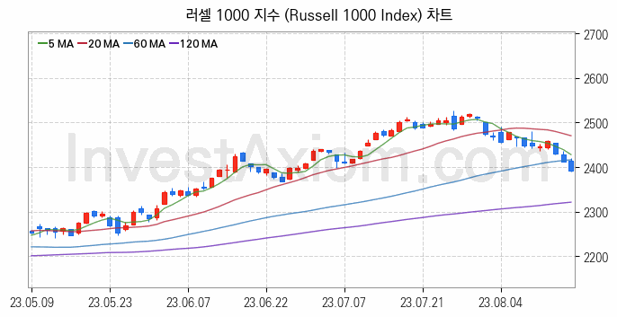 미국증시 러셀 1000 주가지수 (Russell 1000 Index) 차트