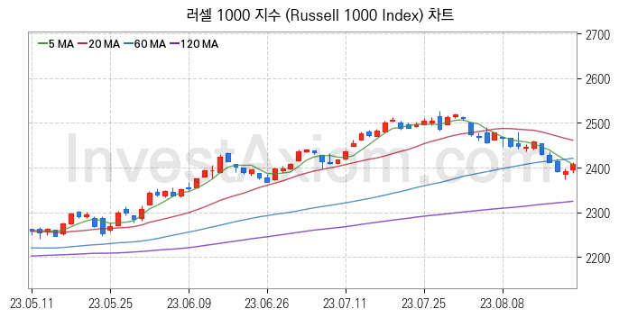 미국증시 러셀 1000 주가지수 (Russell 1000 Index) 차트