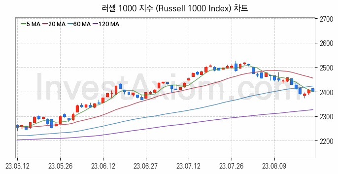 미국증시 러셀 1000 주가지수 (Russell 1000 Index) 차트