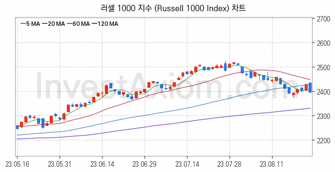 미국증시 러셀 1000 주가지수 (Russell 1000 Index) 차트