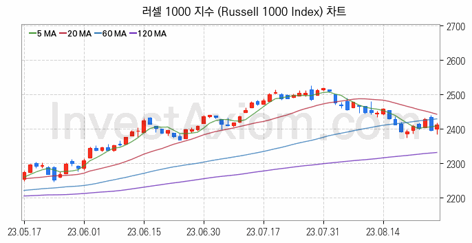 미국증시 러셀 1000 주가지수 (Russell 1000 Index) 차트