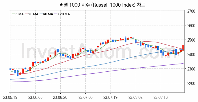 미국증시 러셀 1000 주가지수 (Russell 1000 Index) 차트