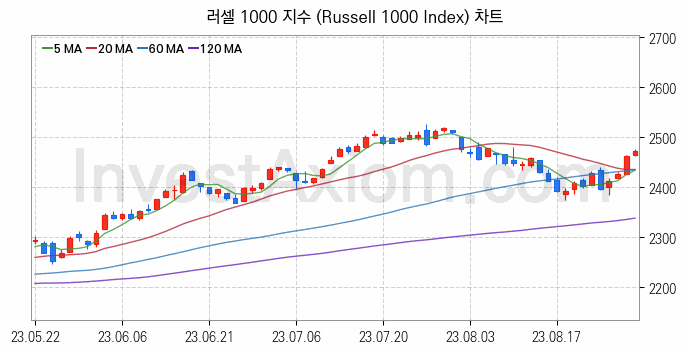 미국증시 러셀 1000 주가지수 (Russell 1000 Index) 차트