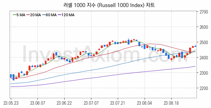 미국증시 러셀 1000 주가지수 (Russell 1000 Index) 차트