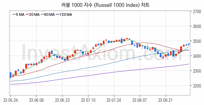 미국증시 러셀 1000 주가지수 (Russell 1000 Index) 차트