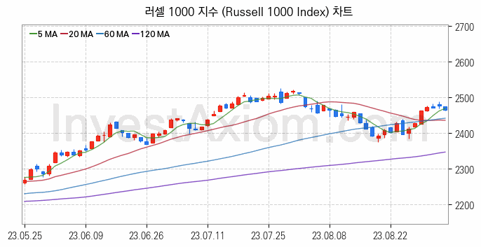 미국증시 러셀 1000 주가지수 (Russell 1000 Index) 차트