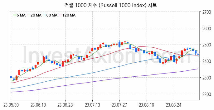 미국증시 러셀 1000 주가지수 (Russell 1000 Index) 차트