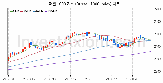 미국증시 러셀 1000 주가지수 (Russell 1000 Index) 차트