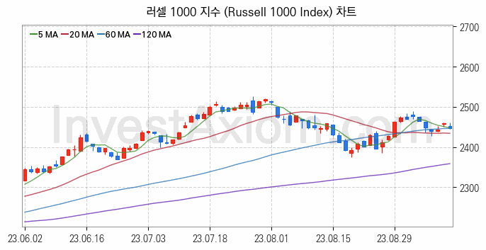 미국증시 러셀 1000 주가지수 (Russell 1000 Index) 차트