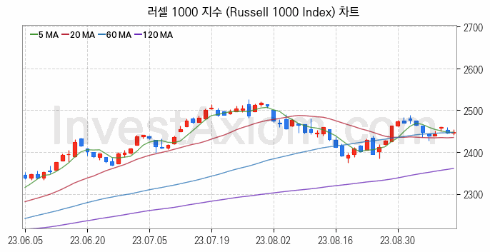 미국증시 러셀 1000 주가지수 (Russell 1000 Index) 차트