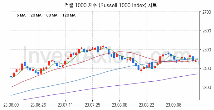 미국증시 러셀 1000 주가지수 (Russell 1000 Index) 차트