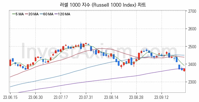 미국증시 러셀 1000 주가지수 (Russell 1000 Index) 차트