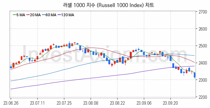 미국증시 러셀 1000 주가지수 (Russell 1000 Index) 차트