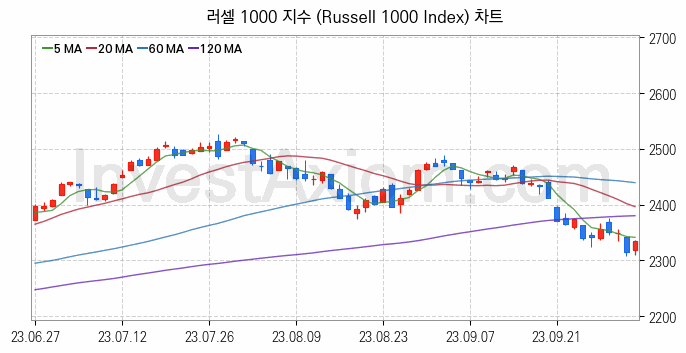 미국증시 러셀 1000 주가지수 (Russell 1000 Index) 차트