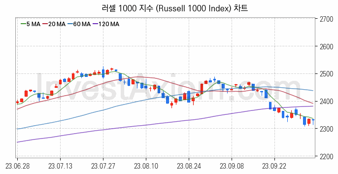 미국증시 러셀 1000 주가지수 (Russell 1000 Index) 차트