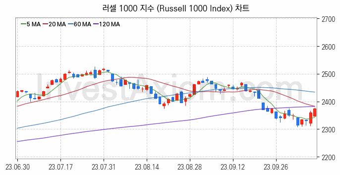 미국증시 러셀 1000 주가지수 (Russell 1000 Index) 차트