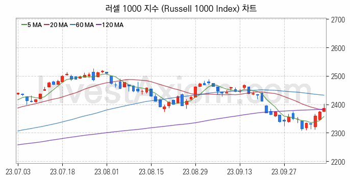 미국증시 러셀 1000 주가지수 (Russell 1000 Index) 차트