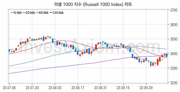 미국증시 러셀 1000 주가지수 (Russell 1000 Index) 차트