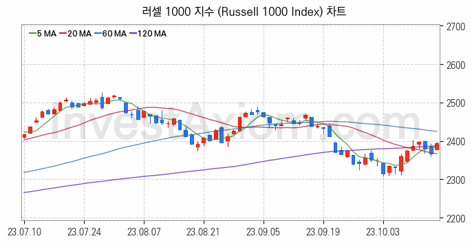 미국증시 러셀 1000 주가지수 (Russell 1000 Index) 차트