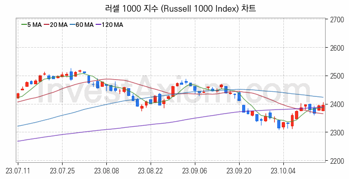 미국증시 러셀 1000 주가지수 (Russell 1000 Index) 차트