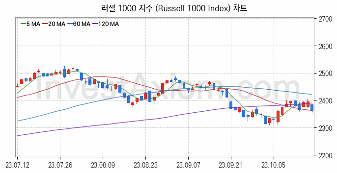 미국증시 러셀 1000 주가지수 (Russell 1000 Index) 차트