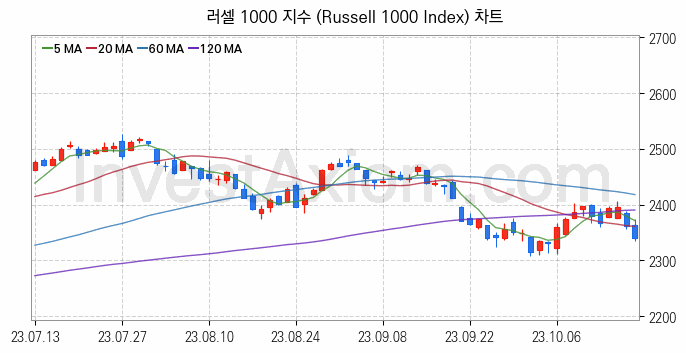 미국증시 러셀 1000 주가지수 (Russell 1000 Index) 차트