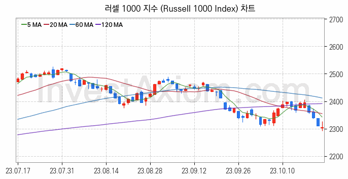 미국증시 러셀 1000 주가지수 (Russell 1000 Index) 차트