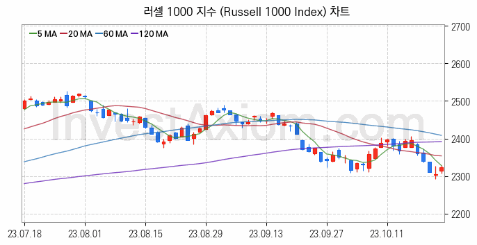 미국증시 러셀 1000 주가지수 (Russell 1000 Index) 차트