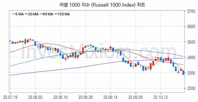 미국증시 러셀 1000 주가지수 (Russell 1000 Index) 차트