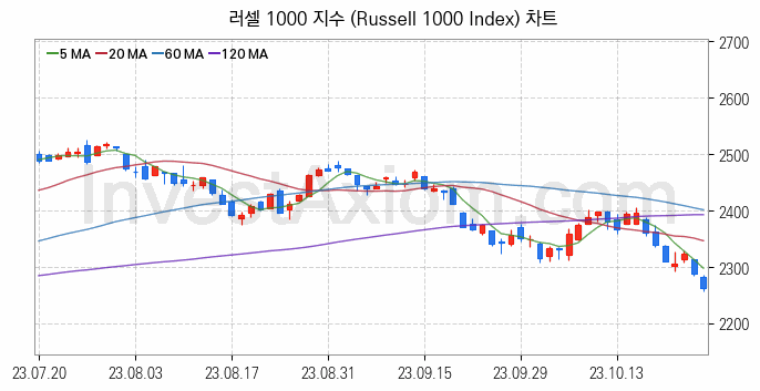 미국증시 러셀 1000 주가지수 (Russell 1000 Index) 차트