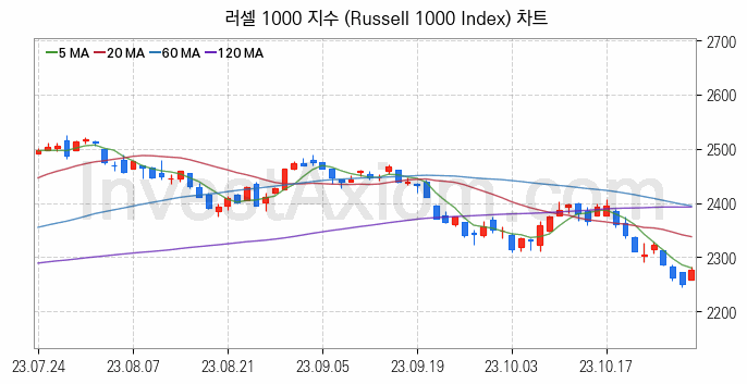 미국증시 러셀 1000 주가지수 (Russell 1000 Index) 차트