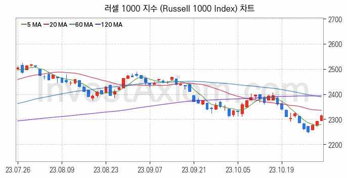 미국증시 러셀 1000 주가지수 (Russell 1000 Index) 차트