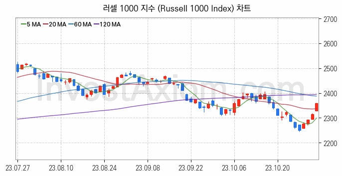 미국증시 러셀 1000 주가지수 (Russell 1000 Index) 차트