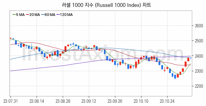 미국증시 러셀 1000 주가지수 (Russell 1000 Index) 차트