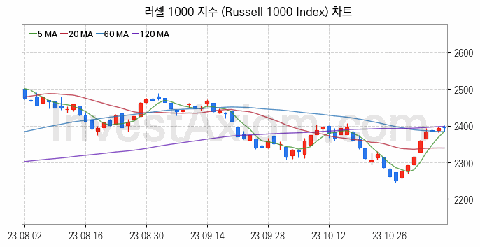 미국증시 러셀 1000 주가지수 (Russell 1000 Index) 차트