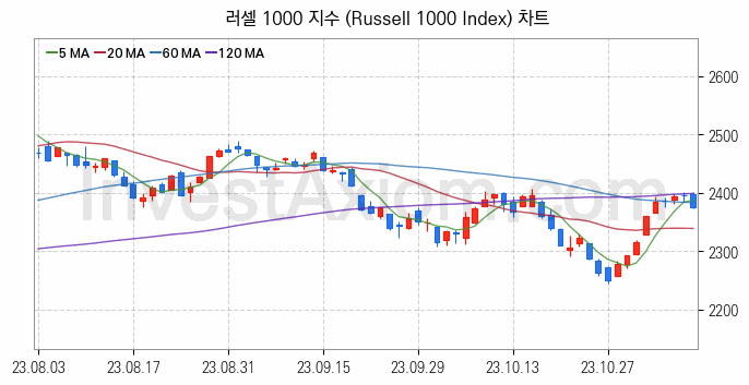 미국증시 러셀 1000 주가지수 (Russell 1000 Index) 차트