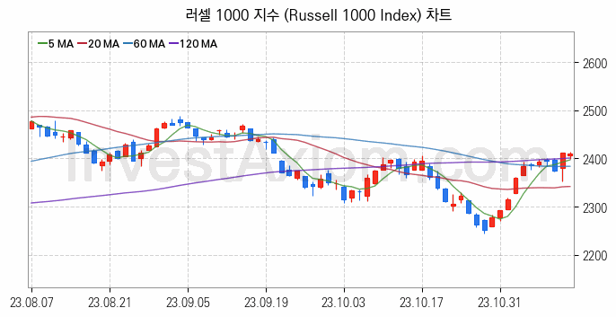 미국증시 러셀 1000 주가지수 (Russell 1000 Index) 차트