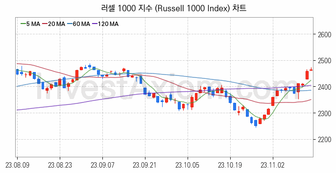 미국증시 러셀 1000 주가지수 (Russell 1000 Index) 차트