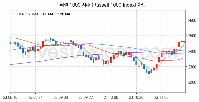 미국증시 러셀 1000 주가지수 (Russell 1000 Index) 차트