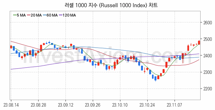 미국증시 러셀 1000 주가지수 (Russell 1000 Index) 차트