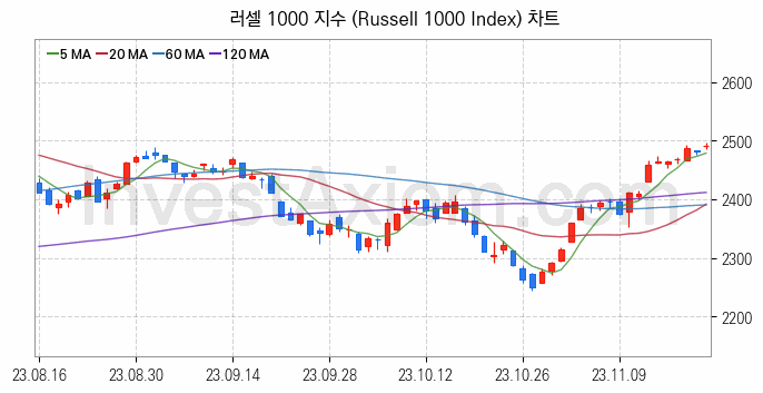 미국증시 러셀 1000 주가지수 (Russell 1000 Index) 차트