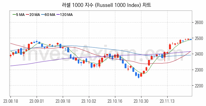 미국증시 러셀 1000 주가지수 (Russell 1000 Index) 차트