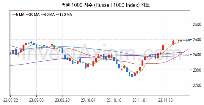 미국증시 러셀 1000 주가지수 (Russell 1000 Index) 차트