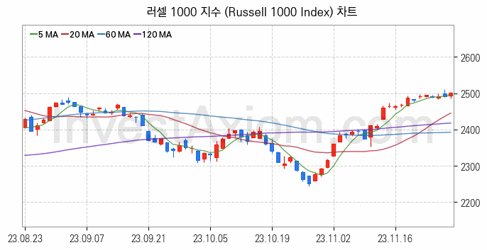 미국증시 러셀 1000 주가지수 (Russell 1000 Index) 차트