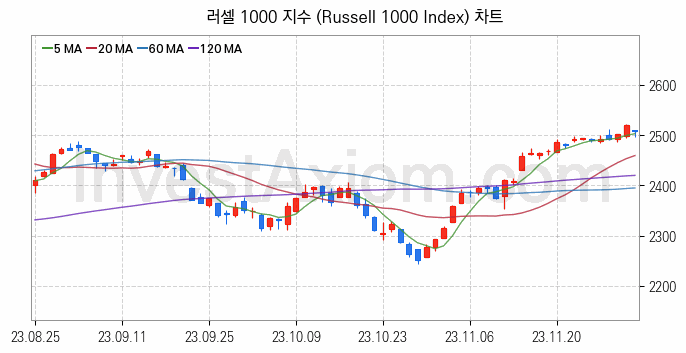 미국증시 러셀 1000 주가지수 (Russell 1000 Index) 차트