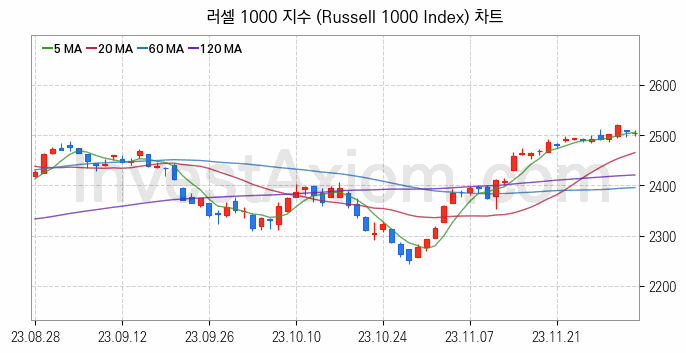 미국증시 러셀 1000 주가지수 (Russell 1000 Index) 차트